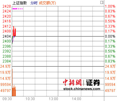 沪深两市小幅低开沪指跌0.08%
