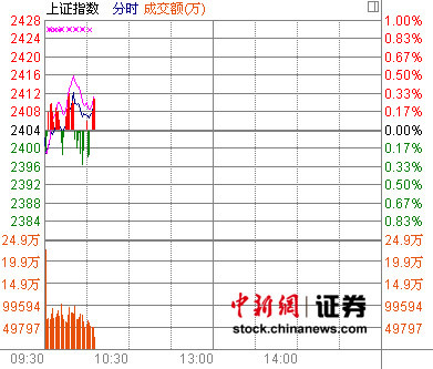 10时报盘:深成指突破9900点稀土概念领涨