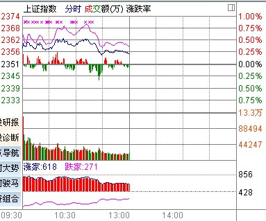 ����2350����᲻�ϻ�ָ������0.2%