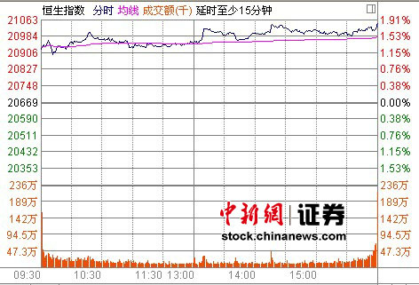 �۹����1.83%Ծ��21000��ؿ���̫���о���