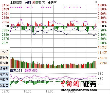 �����ؼл���ָ��0.21%�����𵴲�����ø��