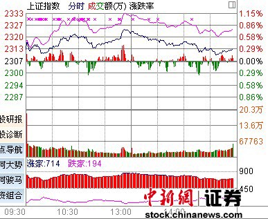 两市收红沪指涨0.40%航天股表现疲软