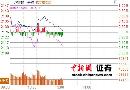 ��ָ2132�㡰����ǧ����0.06%������˳�