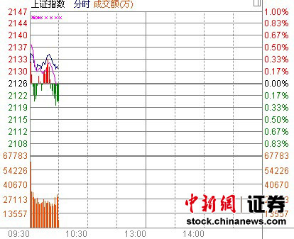 10ʱ���̣���ָ2130�㴦�������йɻ�Ծ