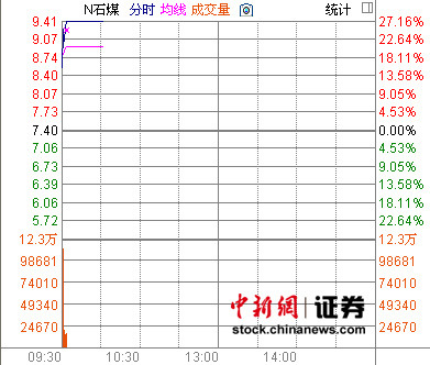 �¹�Nʯú���йɼ۽Ͽ��̼��ǳ�10%����ʱͣ��