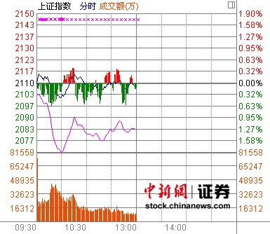 ��ָ���µ͵�����2100��ST����ش�4.7%