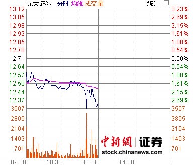 ���֤ȯ��70�������ʷ������̼������2.99%