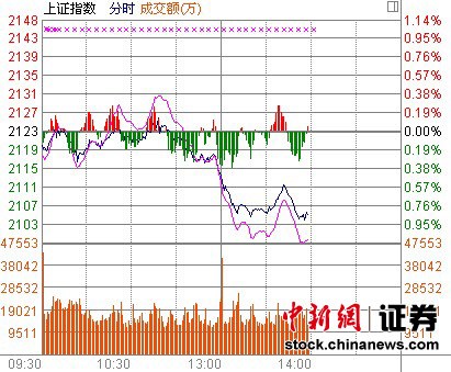 14ʱ���̣�������ˮ���ָ��9000��