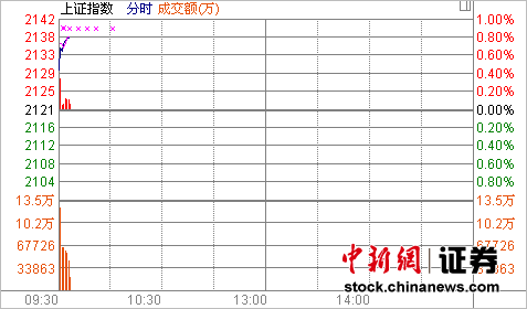 �������ո߿���ָ��0.43%���չ�����