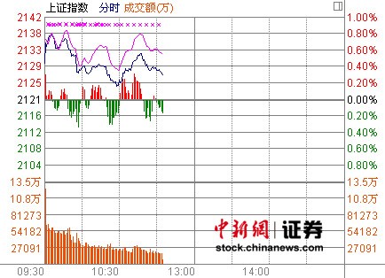11时报盘:资源股走强支撑大盘金融股疲软
