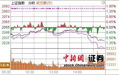 ��ͷ��ֹ��ָ��1.22%���µͻ���2000��֧��