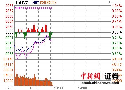 11ʱ���̣��ز��ɷ�����ָ�����Ϲ�2050��