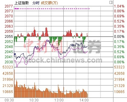 14ʱ���̣����չ��ٶȱ����»���������