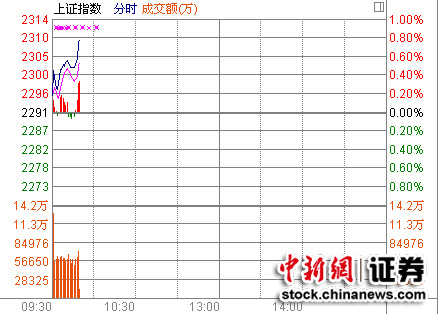 ���и߿���ָ��0.18%�����ɼ������