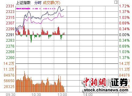 11ʱ���̣����ڹɷ�����ָ��������