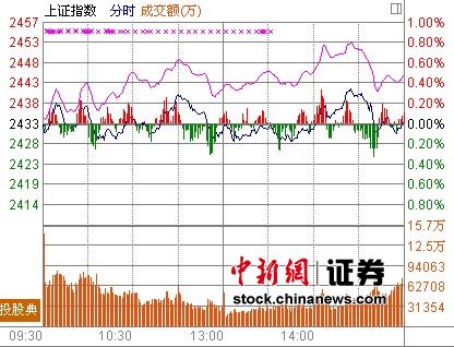 ��ָ��0.06%����������¼���ڹ��ٶ�����