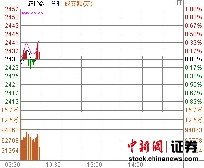 10ʱ���̣���ָ�𵴷���ȯ�̹ɼ������