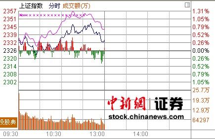 沪指半日涨0.35%题材活跃科技股大热