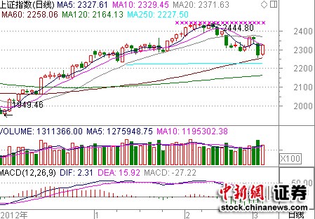 沪指玩过山车收复2300银行股爆发完胜地产