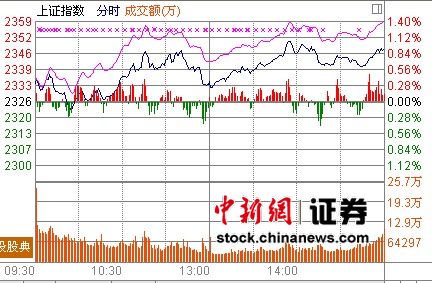 沪指涨0.9%冲上2350权重搭台小盘股唱戏