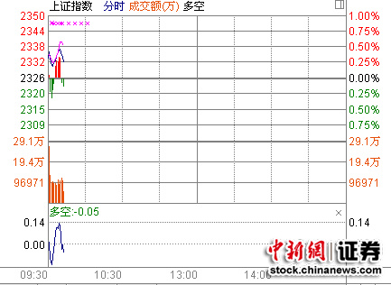 ���и߿���ָ��0.31%���ڹɼ�������