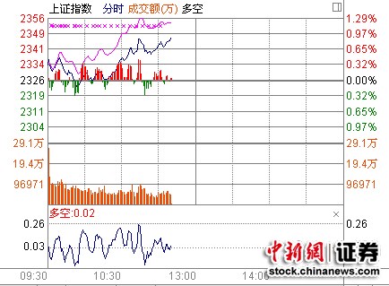 11ʱ���̣���ָ���2350��Ƽ��ɼ��微��