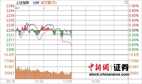 ��ָ���յ�0.31%����������ƹ����ͻ��