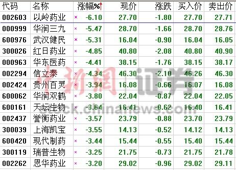 �����и������������ҩҵ���ҽҩ�ɵ���6%