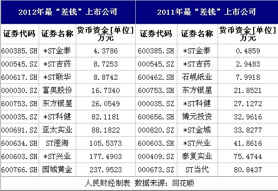 �̵����Ǯ�����й�˾��*ST��̩�����ʽ���5��