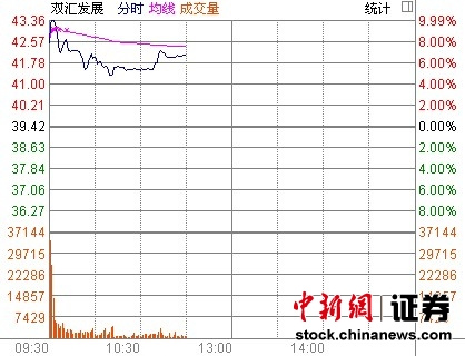 ˫���⹺ȫ��������������̹ɼ۴���6.7%