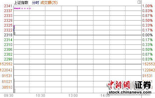 ���и߿���ָ��0.13%���˰������