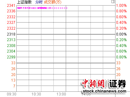 两市涨跌互现沪指涨0.03%地产金融遭做空