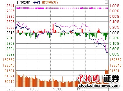 ��ָ��0.74%����2300�ؿ�����ʵ��5����