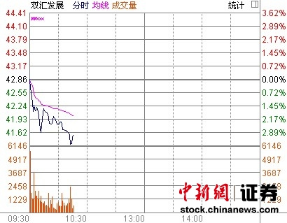 �չ����齵��˫�㷢չ�ɼۿ�����������3%