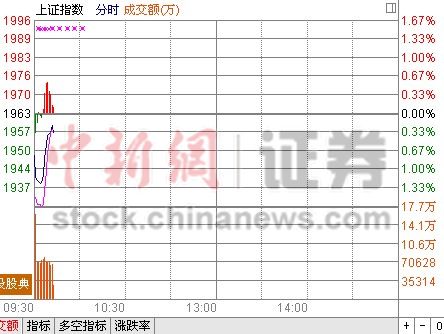 ��ָ���̵�0.76%��1949���ڵز���������