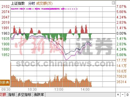 14时报盘:沪指收复1900百股跌停缩减至7股跌停