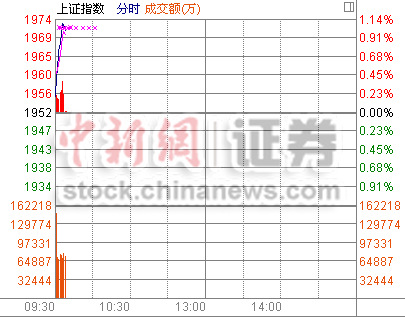 ��ָ�߿�0.19%���ٳ��Ȩ����Ĺ�ȫ�淢��