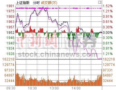 ��ͷʤ����ָ��0.08%��ҵ��ָ��ˮ����1.6%