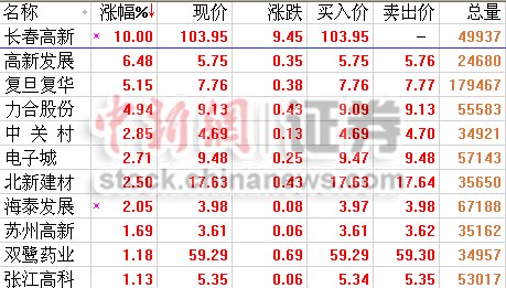 �����彫������ȫ�����������ɴ���1.94%