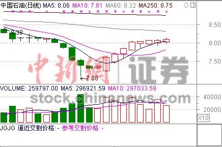 �й�ʯ���ٶȻ�����0.37%����¼�߳�9����