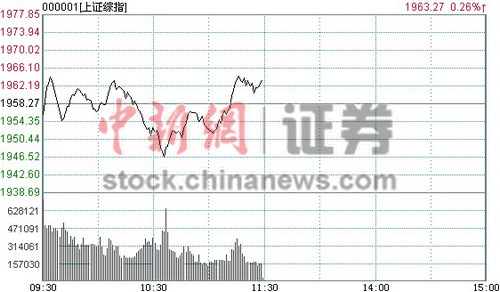 ��ָ��������������0.26%��ɫ���ǿ����ز�