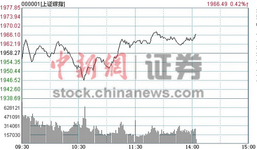 14ʱ���̣���ָ����0.28%��ҵ�����1.53%