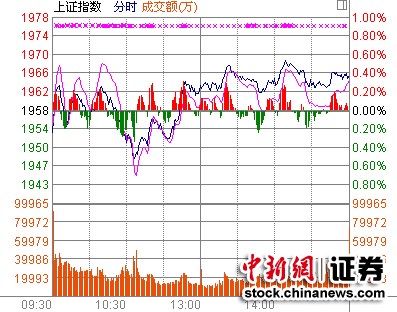 ��ָ����0.37%�����ɽ�������µ�