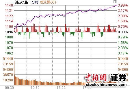 ��ָ����0.98%��ҵ�崴��������¸�