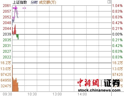 ��ָ�߿�0.33%�������ǿ������