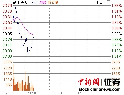 �»����������������ռ��ֹɼ�������0.13%