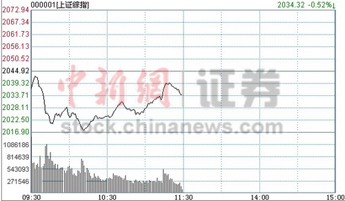 深成指8000点关卡失守权重股整体走弱