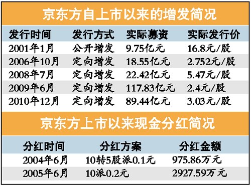 460亿融资股民呼吁抵制京东方:理解股民心情