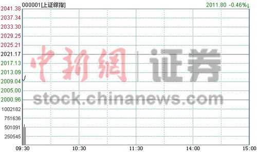 ��ָ���̵Ϳ�0.39%����ý�������