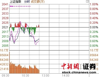 11时报盘:中石油领衔金融能源下挫大盘掉头向下